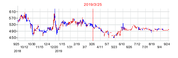 2019年3月25日 16:05前後のの株価チャート